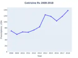 Cetirizine prescriptions (US)