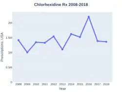 Chlorhexidine prescriptions (US)