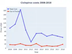 Ciclopirox costs (US)