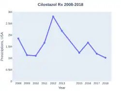 Cilostazol prescriptions (US)