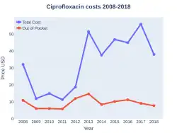 Ciprofloxacin costs (US)