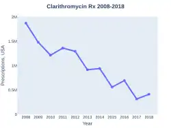 Clarithromycin prescriptions (US)