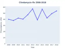 Clindamycin prescriptions (USA)