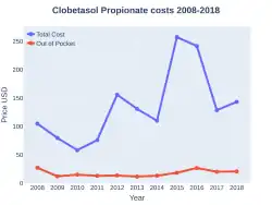 ClobetasolPropionate costs (US)