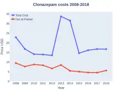 Clonazepam costs (US)
