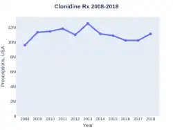 Clonidine prescriptions (US)