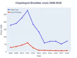 ClopidogrelBisulfate costs (US)