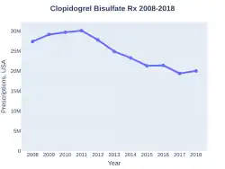 ClopidogrelBisulfate prescriptions (US)