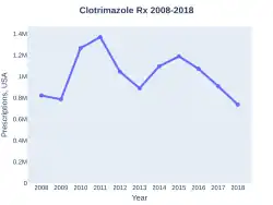 Clotrimazole prescriptions (US)