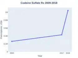 CodeineSulfate prescriptions (US)