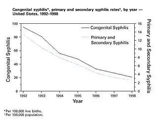 Congenital syphilis, primary and decondary rates, United States, before 1999
