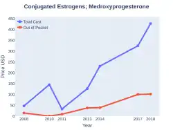 ConjugatedEstrogensMedroxyprogesterone costs (US)