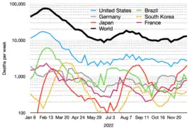 Semi-log plot of weekly deaths due to COVID-19 in the world and top six current countries (mean with cases)
