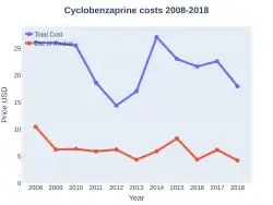 Cyclobenzaprine costs (US)