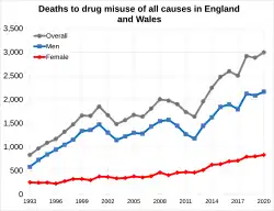 Deaths to drug misuse in England and Wales
