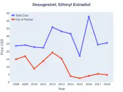 DesogestrelEthinylEstradiol costs (US)