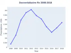 Desvenlafaxine prescriptions (US)
