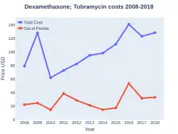 DexamethasoneTobramycin costs (US)