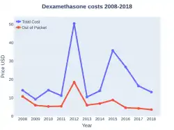 Dexamethasone costs (US)
