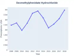 Dexmethylphenidate prescriptions (US)