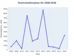 Dextromethorphan prescriptions (US)