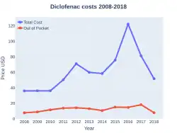 Diclofenac costs (US)