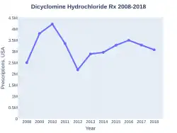 Dicyclomine prescriptions (US)