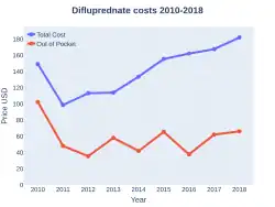 Difluprednate costs (US)