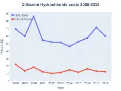 Diltiazem costs (US)