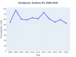 DivalproexSodium prescriptions (US)