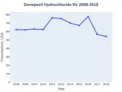 DonepezilHydrochloride prescriptions (US)