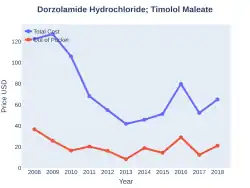 DorzolamideHydrochlorideTimololMaleate costs (US)