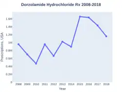 DorzolamideHydrochloride prescriptions (US)