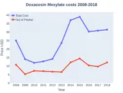 Doxazosin costs (US)