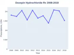 Doxepin prescriptions (US)
