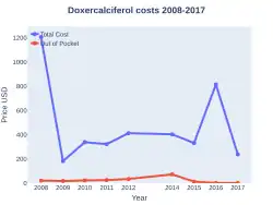 Doxercalciferol costs (US)