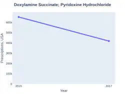 Pyridoxine/doxylamine prescriptions (US)