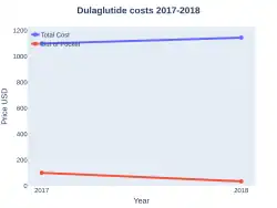 Dulaglutide costs (US)