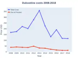 Duloxetine costs (US)