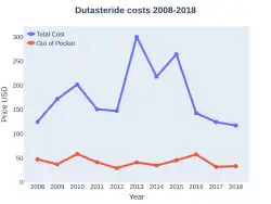 Dutasteride costs (US)