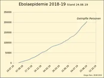 2018 Kivu Ebola outbreak: Number of rVSV-ZEBOV vaccinated persons in the epidemic area DRC[69]