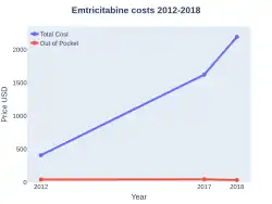 Emtricitabine costs (US)