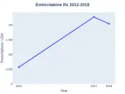 Emtricitabine prescriptions (US)