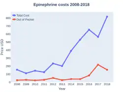 Epinephrine costs (US)