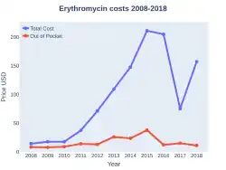 Erythromycin costs (US)
