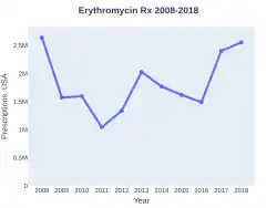 Erythromycin prescriptions (US)