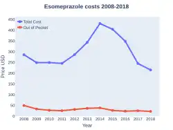 Esomeprazole costs (US)