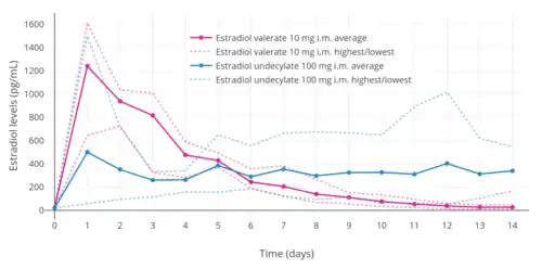 Estradiol levels after a single intramuscular injection of 10 mg estradiol valerate in oil or 100 mg estradiol undecylate in oil both in 4 individuals each. Subject characteristics and assay method were not described. Source was Vermeulen (1975).