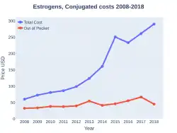EstrogensConjugated costs (US)