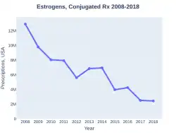 EstrogensConjugated prescriptions (US)